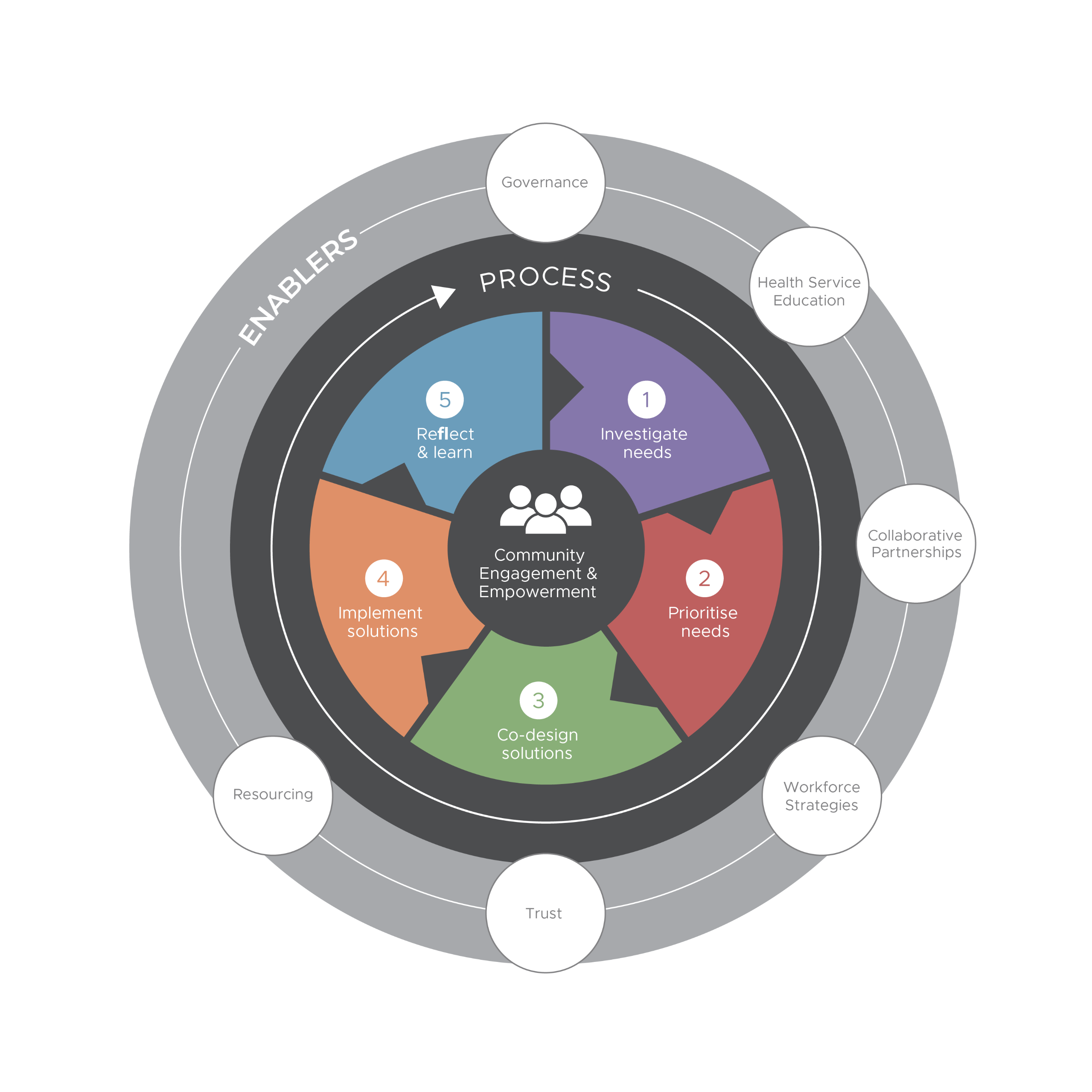 Collaborative Care Process