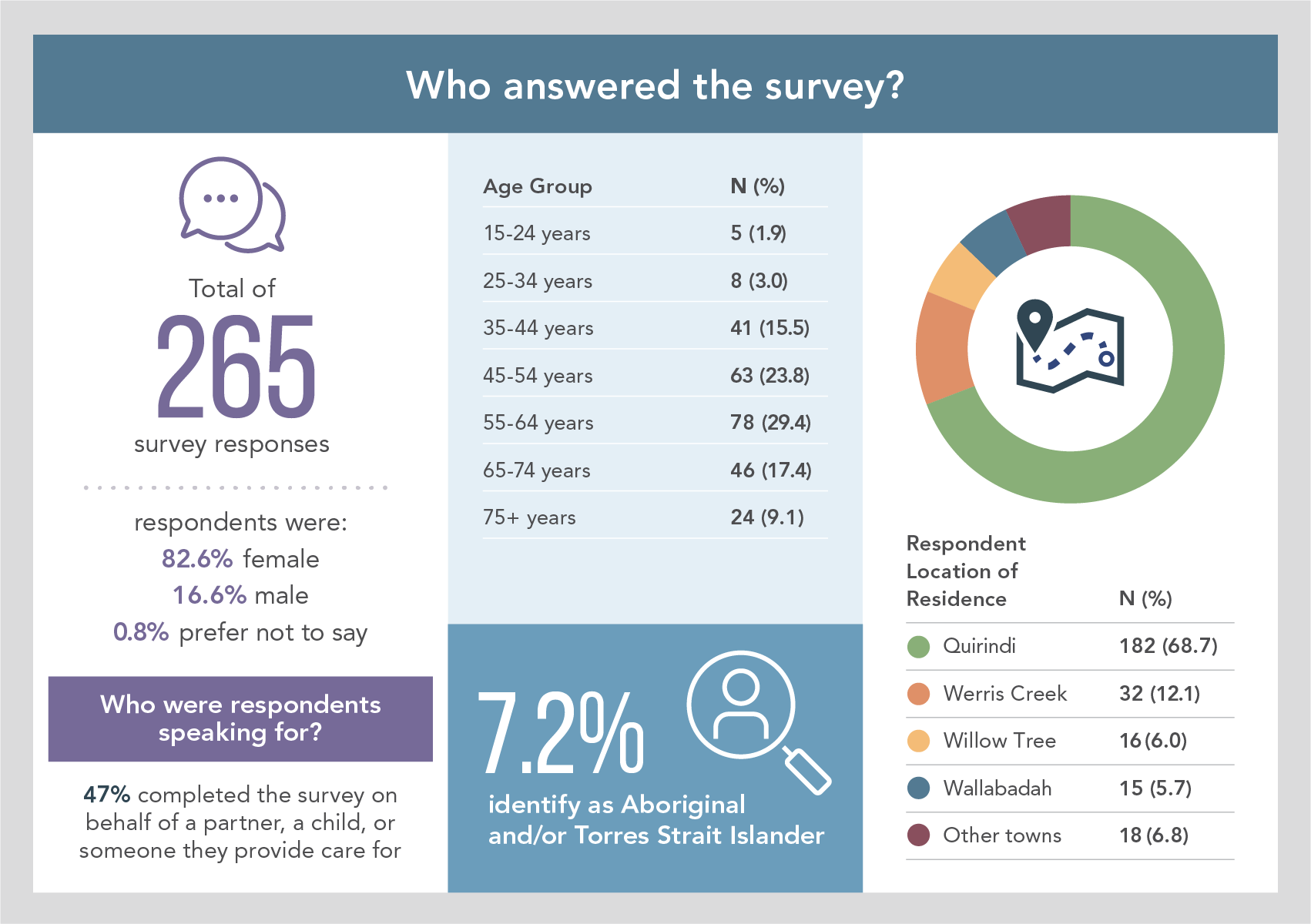 265 people took the survey